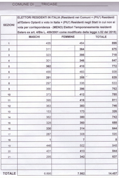 ELEZIONI REFERENDUM COSTITUZIONALE DEL 4.12.2016 - NUMERO ELETTORI ISCRITTI N...